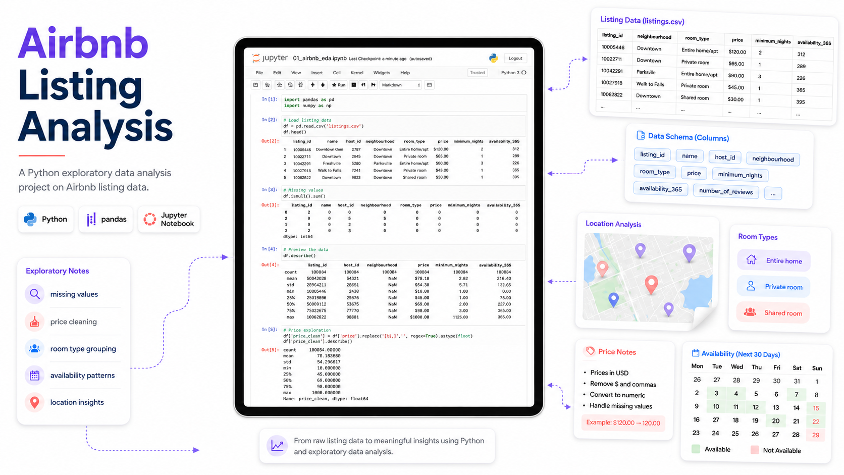 Airbnb Listing Analysis