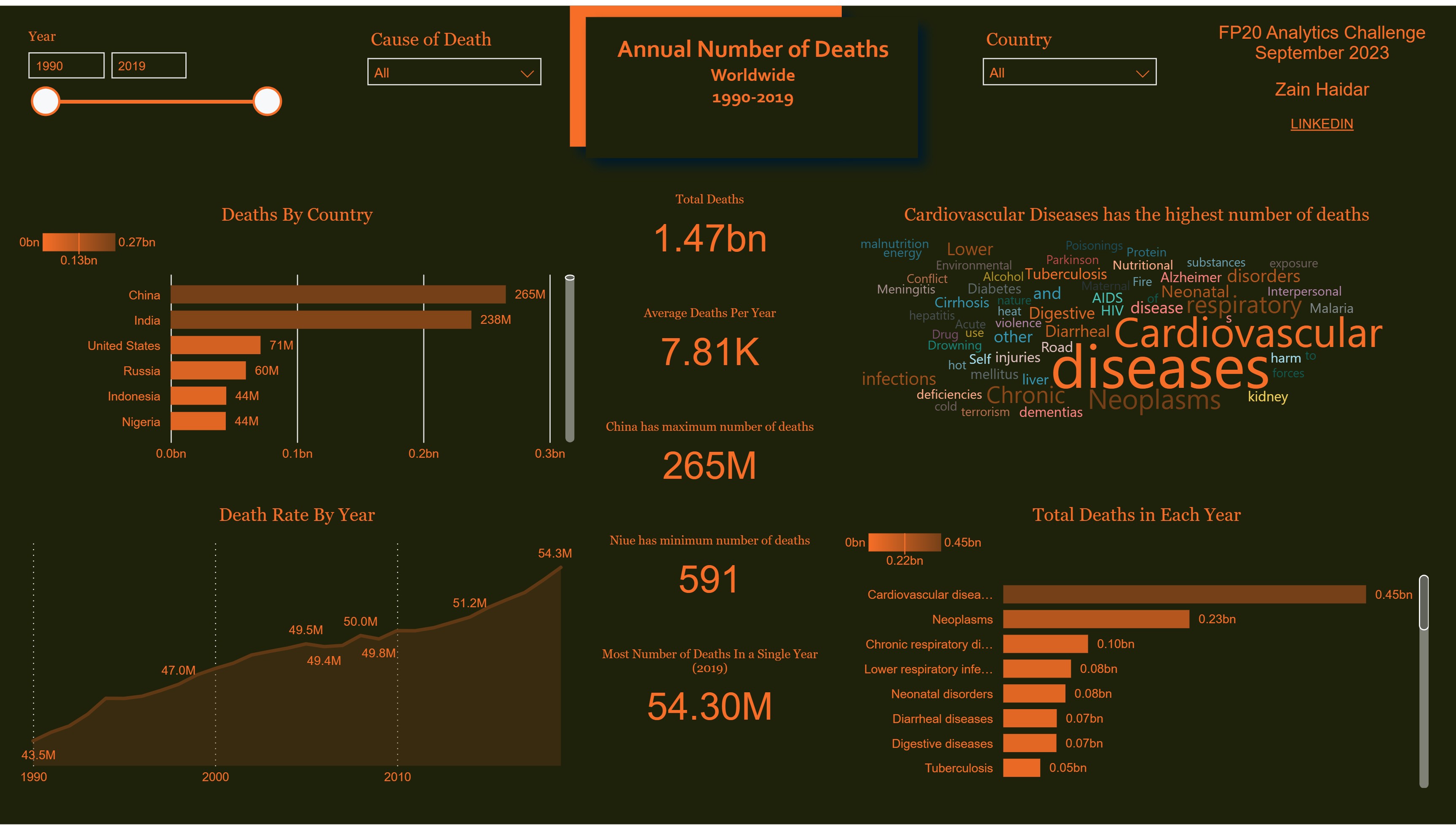 Annual Number of Deaths by Cause Analysis Dashboard