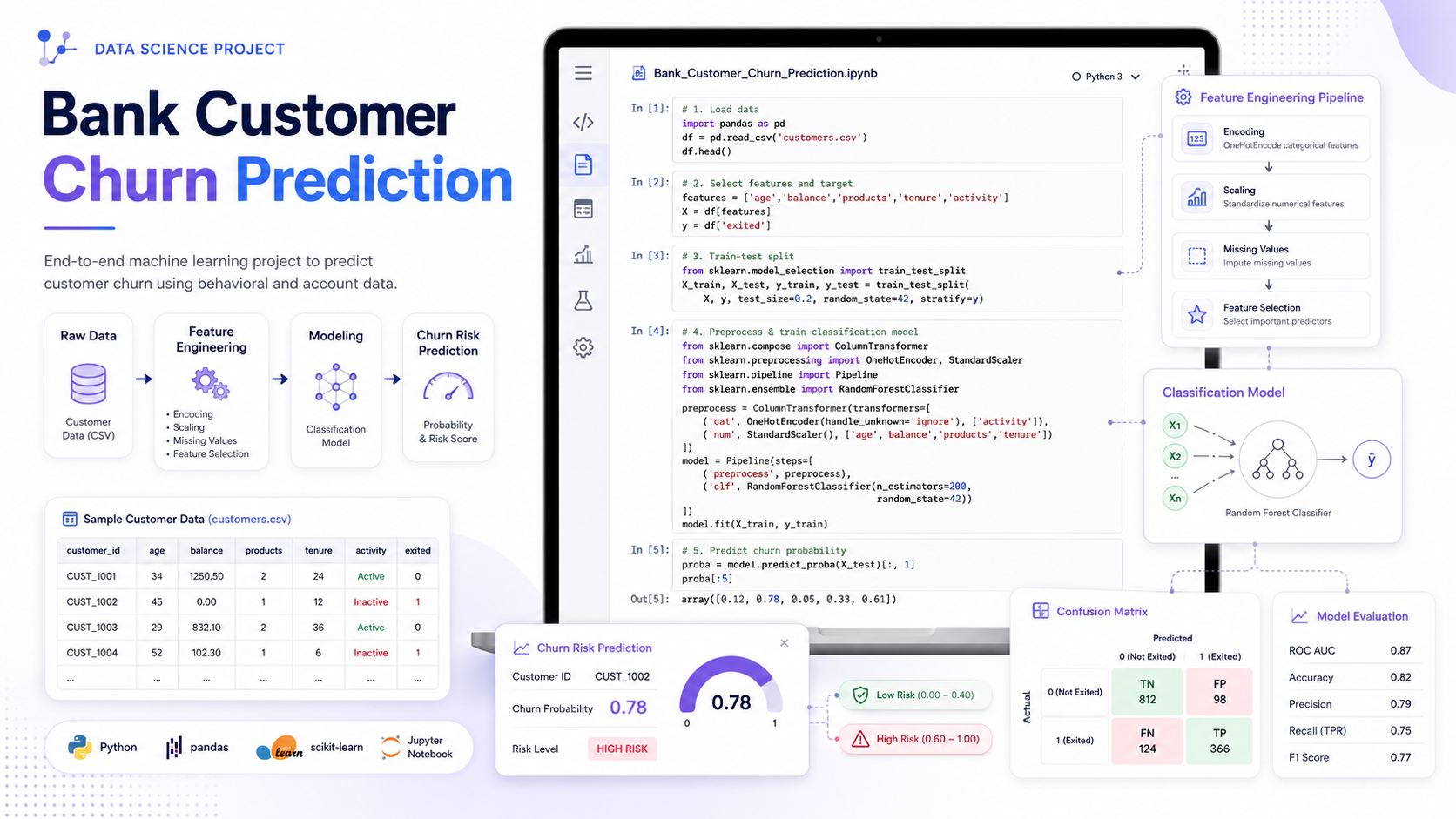Bank Customer Churn Prediction