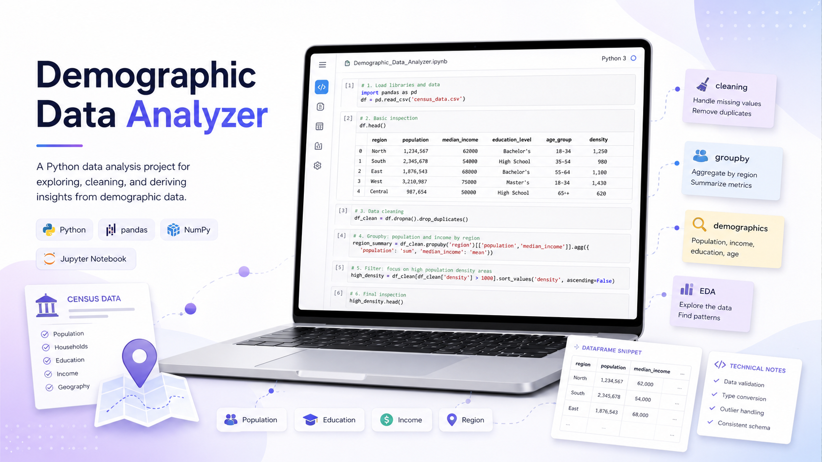 Demographic Data Analyzer