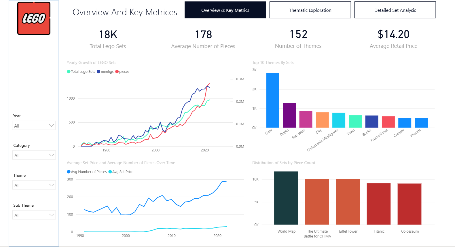 LEGO Sets Analysis Dashboard