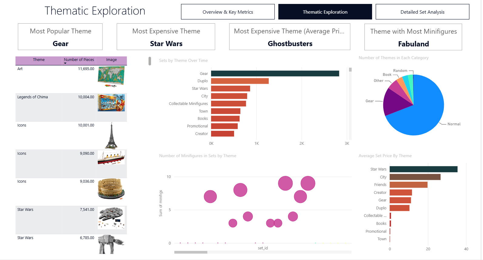 Power BI LEGO dashboard showing thematic exploration with popular themes, expensive themes, minifigures, theme distribution, and average price by theme