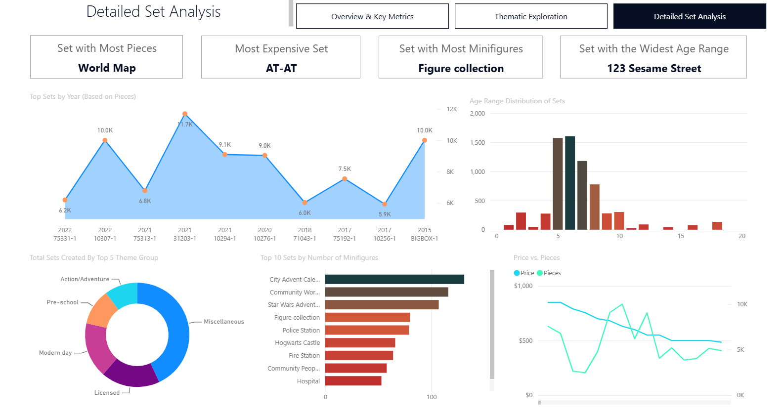Power BI LEGO dashboard showing detailed set analysis with most pieces, expensive set, minifigures, widest age range, top sets by year, and price versus pieces