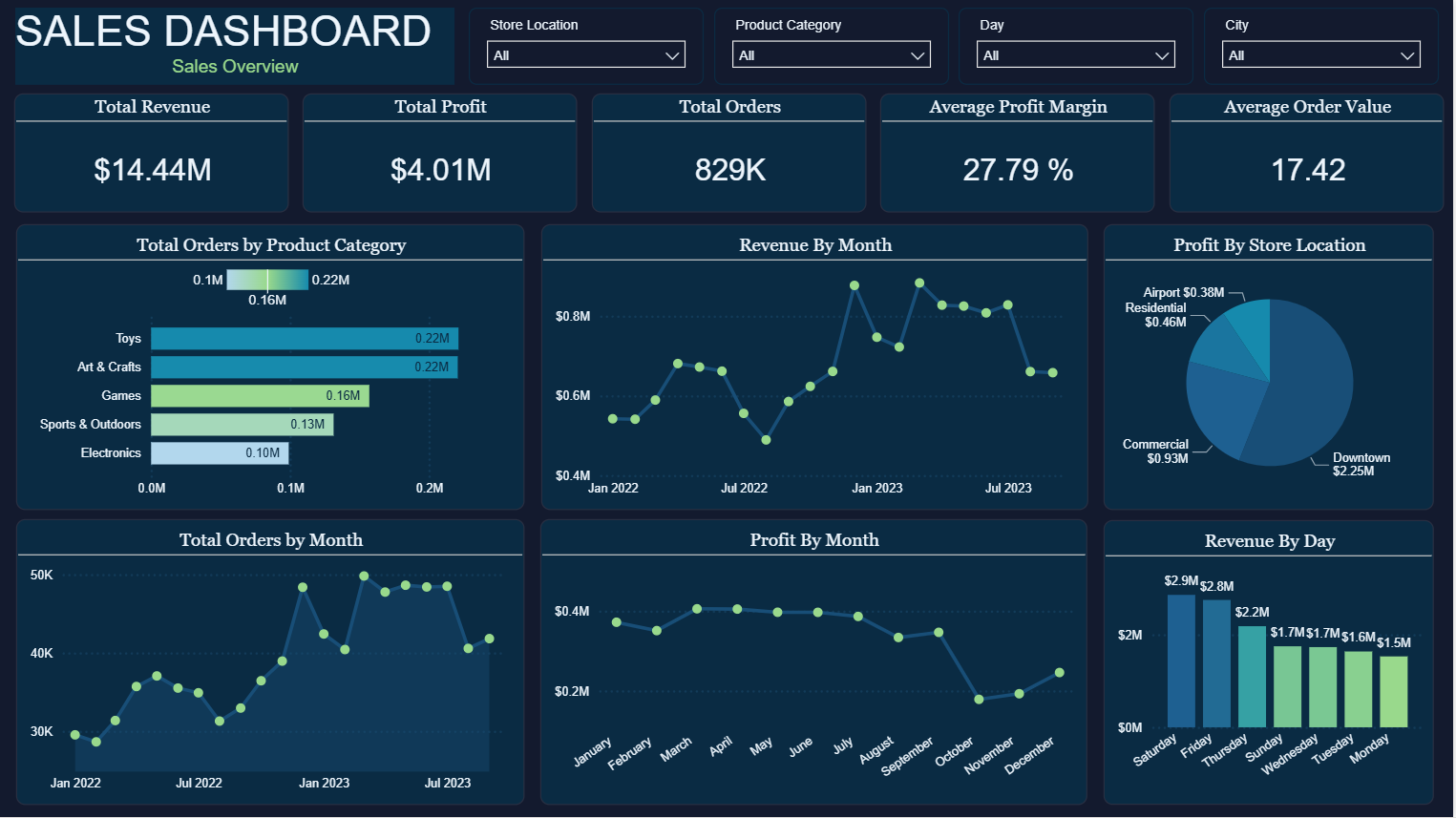Mexico Toy Sales Dashboard