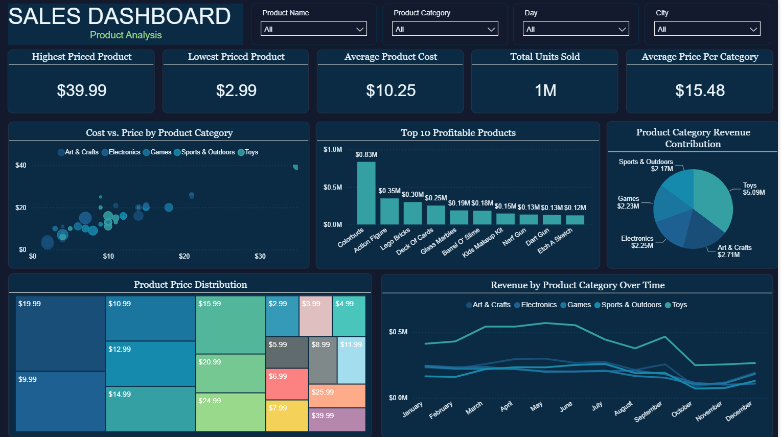 Power BI Mexico toy sales dashboard showing product analysis with product costs, profitable products, price distribution, and category revenue over time