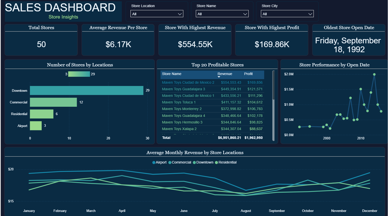 Power BI Mexico toy sales dashboard showing store insights with total stores, revenue per store, top profitable stores, store locations, and monthly store revenue