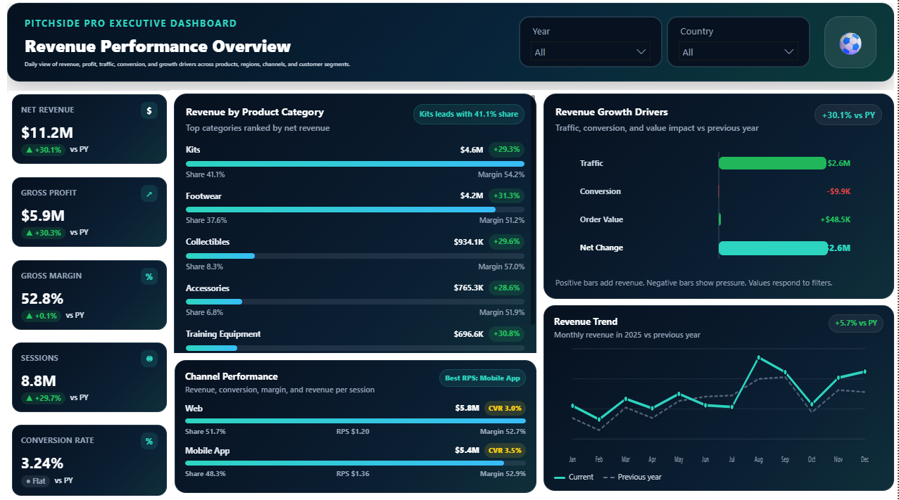 Pitchside Pro Power BI dashboard showing revenue performance overview with net revenue, gross profit, margin, sessions, conversion rate, product category revenue, growth drivers, channel performance, and revenue trend