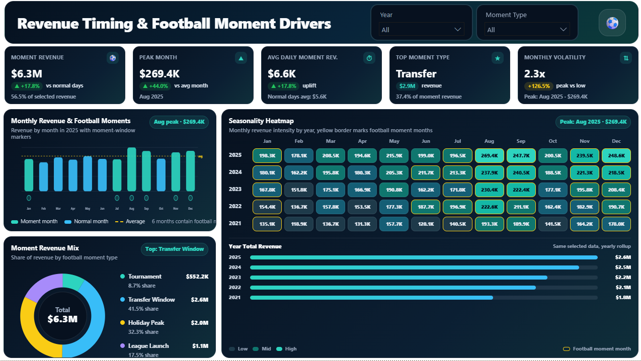 Pitchside Pro Power BI dashboard showing revenue timing and football moment drivers with moment revenue, peak month, seasonality heatmap, monthly revenue, moment mix, and yearly revenue totals