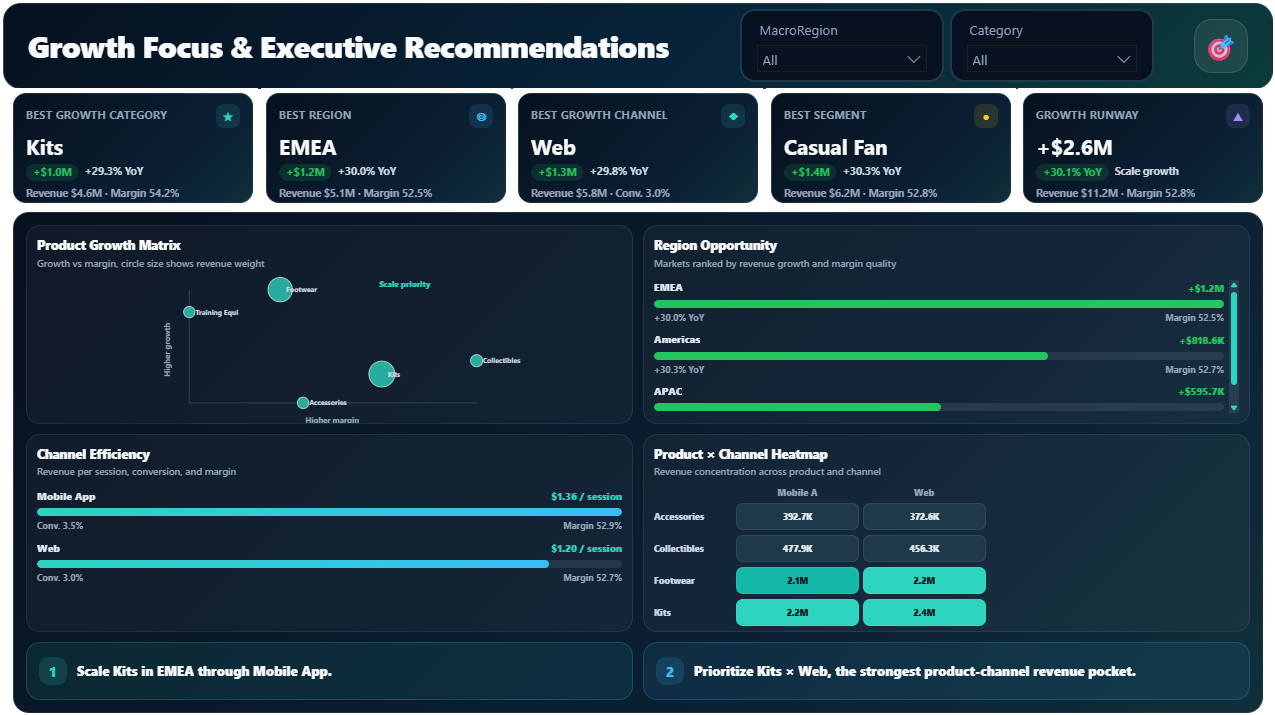 Pitchside Pro Power BI dashboard showing growth focus and executive recommendations with best category, best region, channel, segment, growth runway, product matrix, region opportunity, and channel heatmap