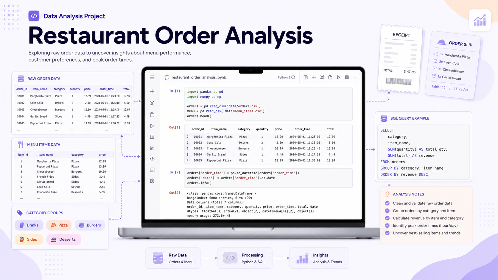Restaurant Order Analysis