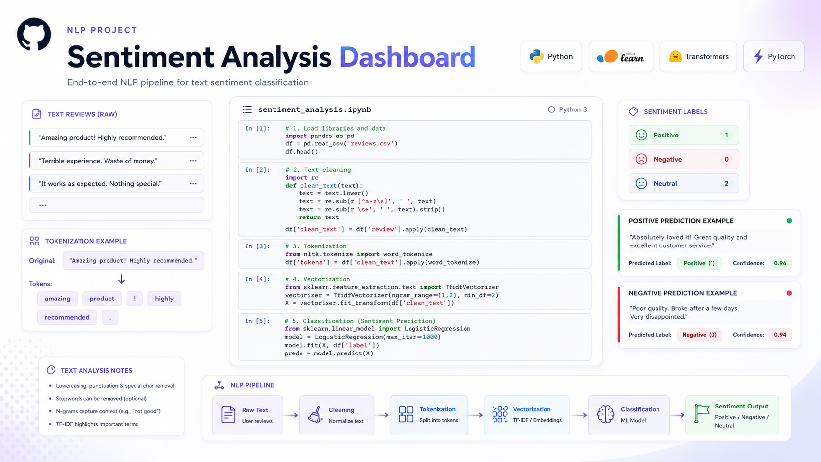 Sentiment Analysis Dashboard