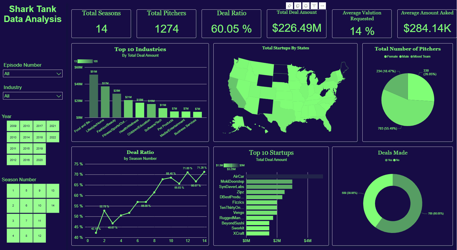 Shark Tank Data Analysis Dashboard