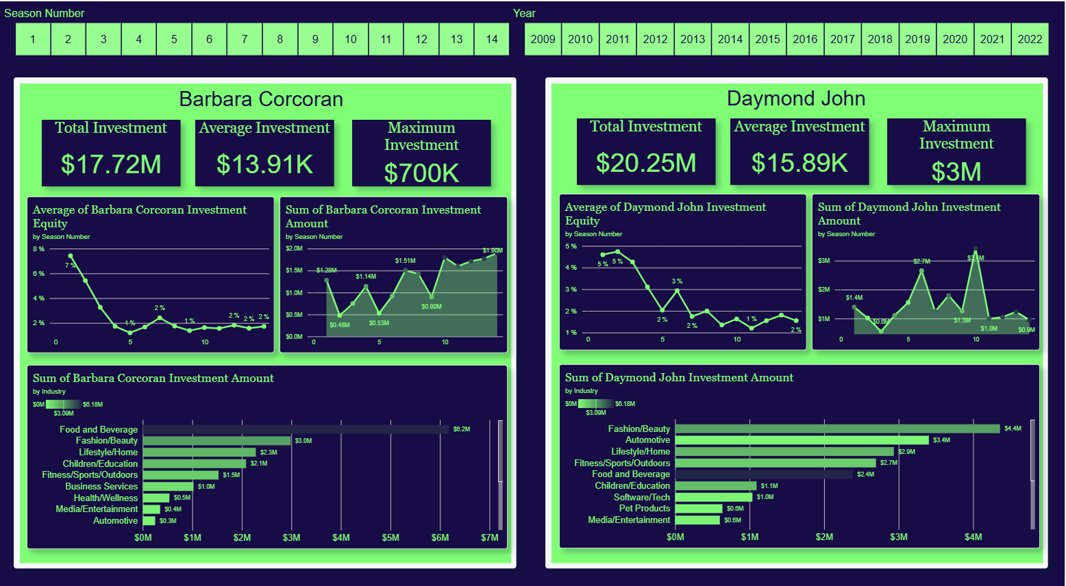Power BI Shark Tank dashboard showing Barbara Corcoran and Daymond John investment profiles by season and industry