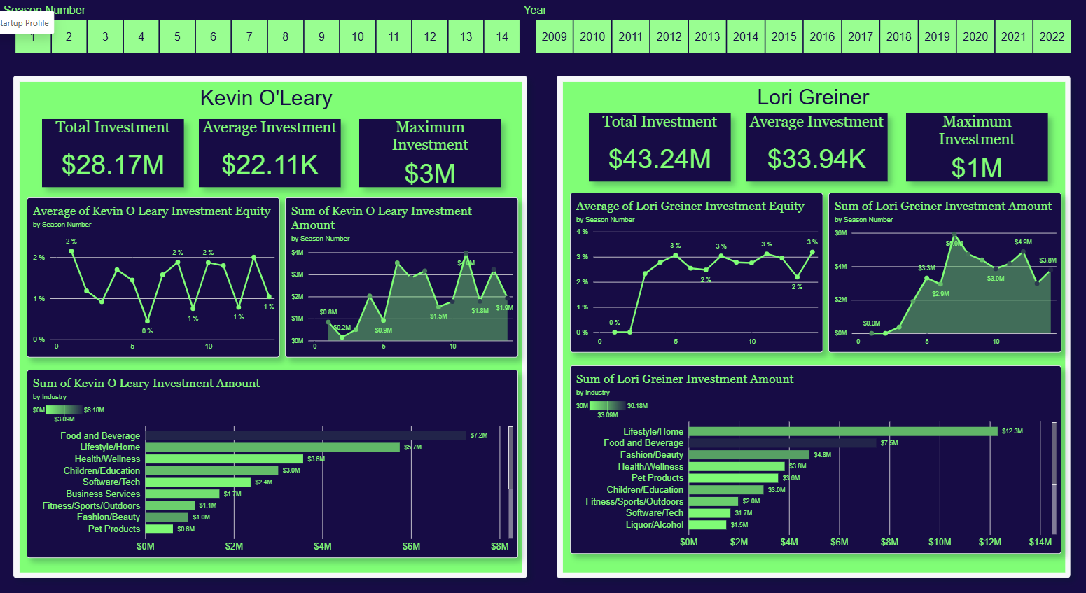 Power BI Shark Tank dashboard showing Kevin O Leary and Lori Greiner investment profiles by season and industry