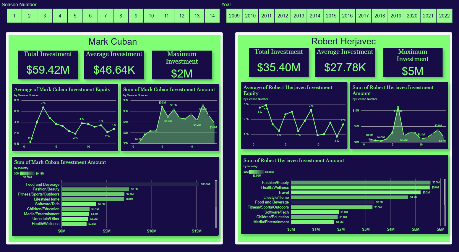 Power BI Shark Tank dashboard showing Mark Cuban and Robert Herjavec investment profiles by season and industry