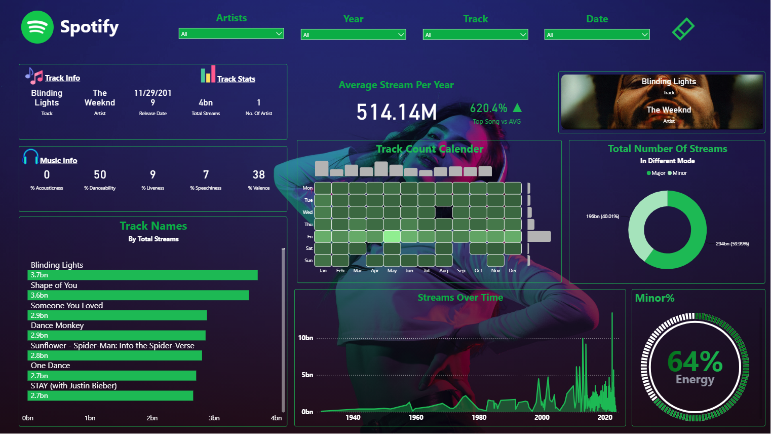Spotify Music Streaming Analysis Dashboard
