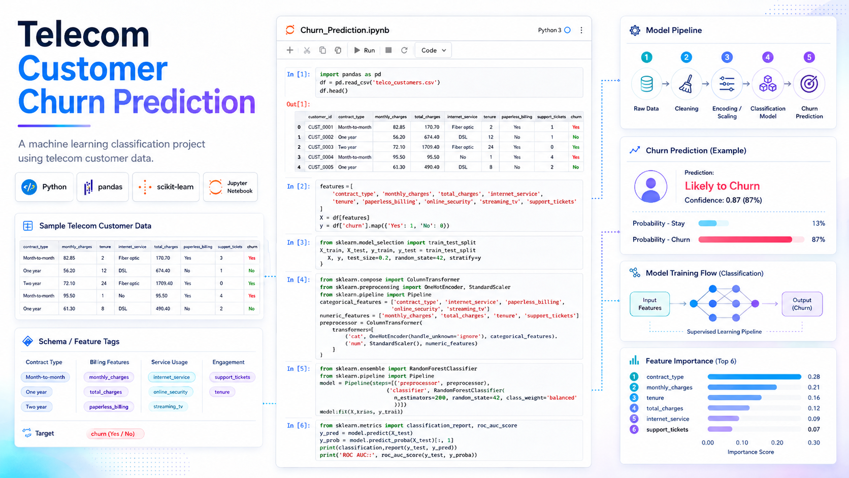 Telco Customer Churn Prediction
