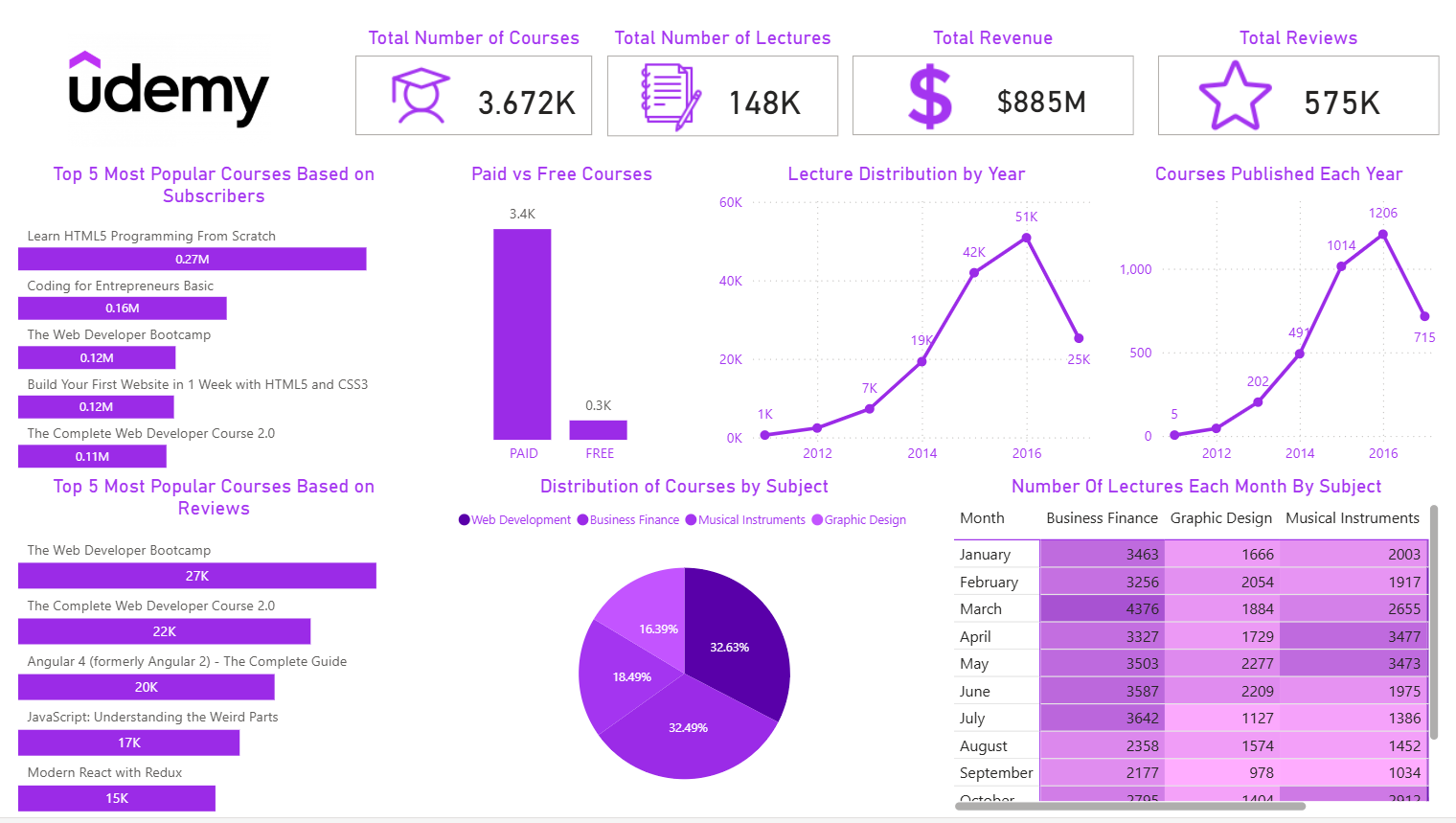 Udemy Courses Analysis Dashboard