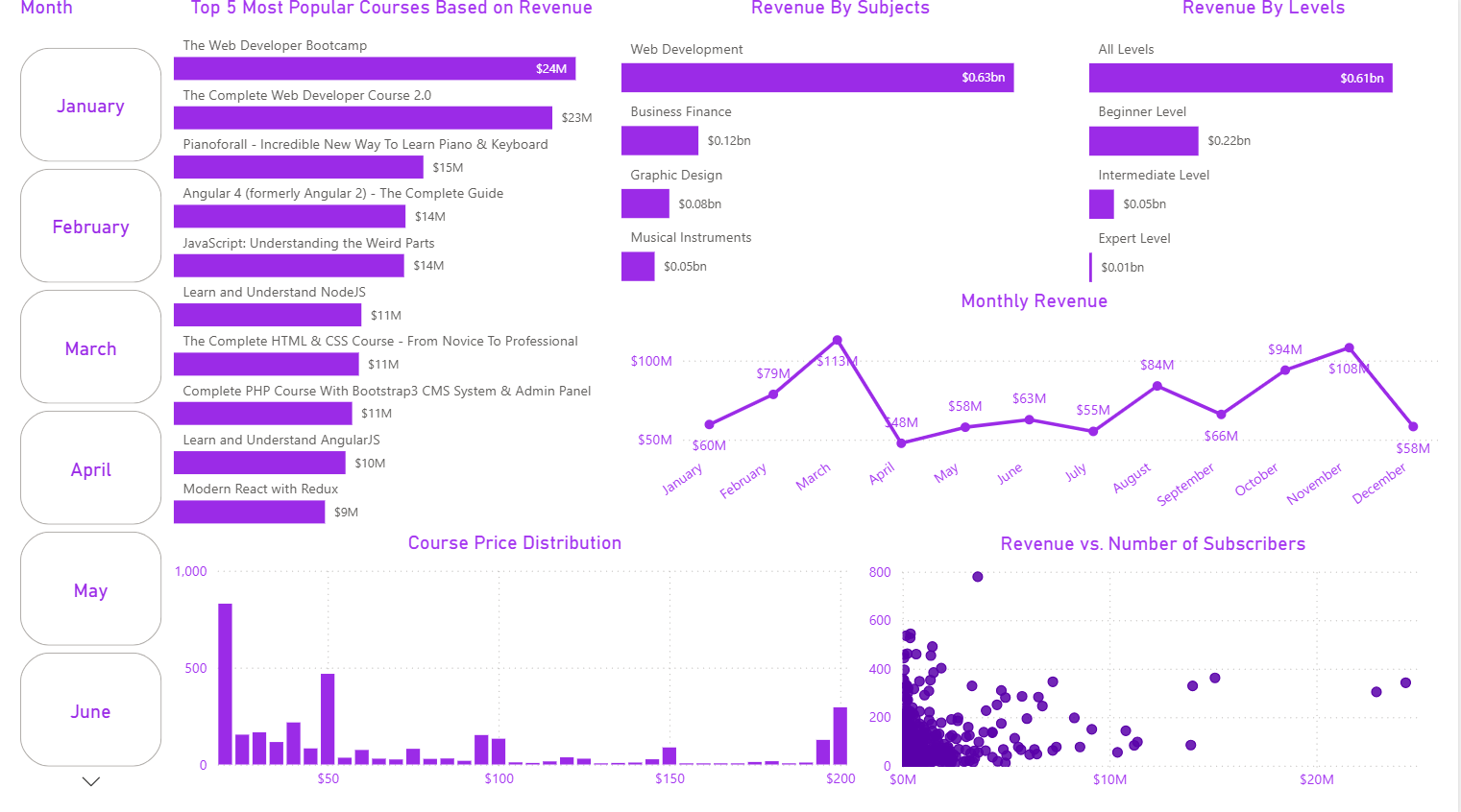 Power BI Udemy dashboard showing revenue by courses, subjects, levels, monthly revenue, course price distribution, and revenue versus subscribers